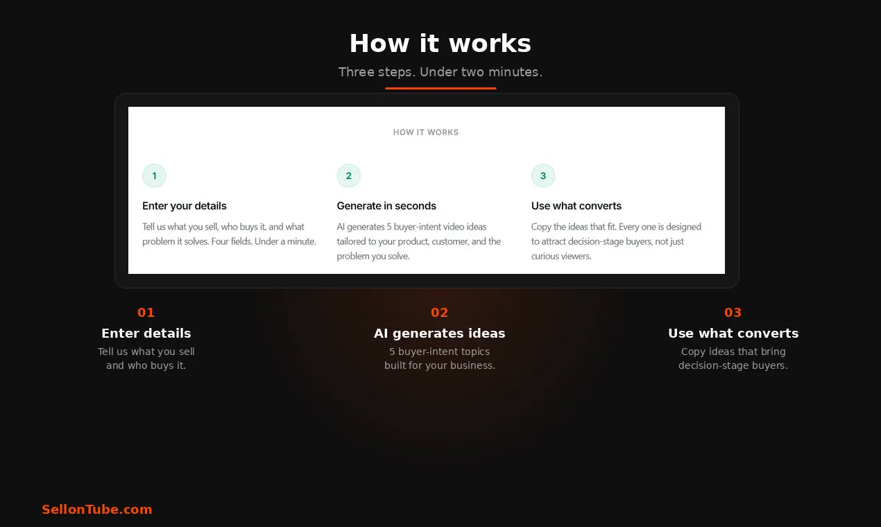 SellonTube YouTube Video Ideas Generator: enter your details, AI generates buyer-intent ideas, use what converts