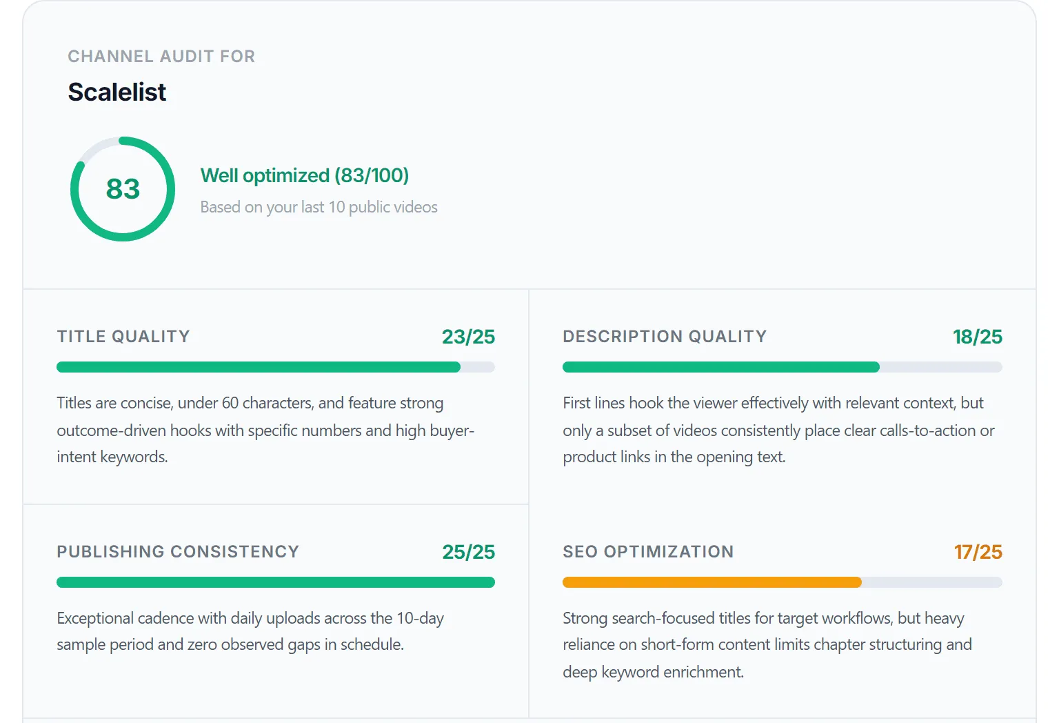 SellonTube channel audit result for Scalelist: 83 out of 100, with title 23, description 18, consistency 25 and SEO 17 out of 25