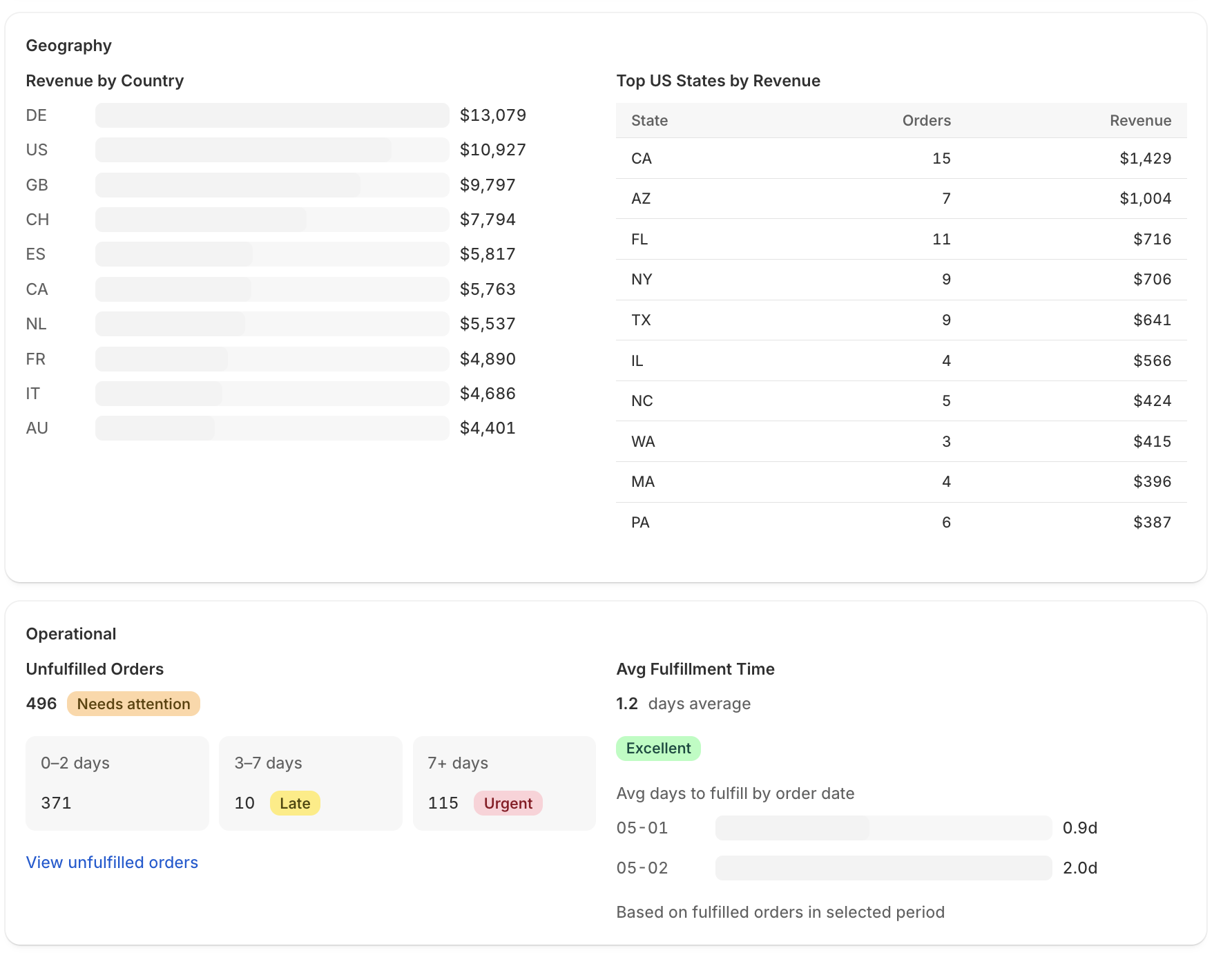 Executive Dashboard showing revenue by country, US state breakdown, unfulfilled orders, and fulfillment time