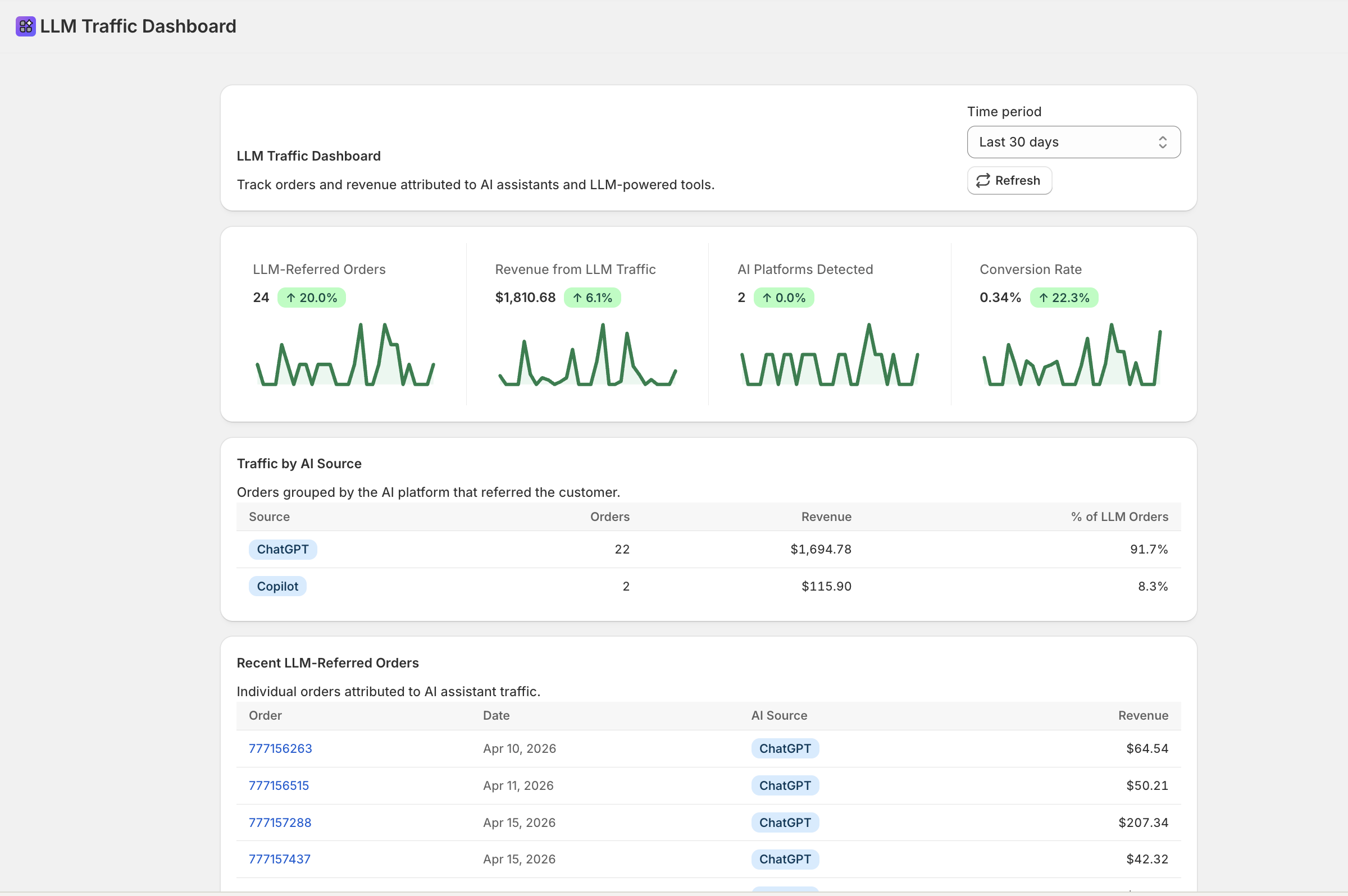 LLM Traffic Dashboard showing 24 AI-referred orders, $1,810 revenue from ChatGPT and Copilot traffic